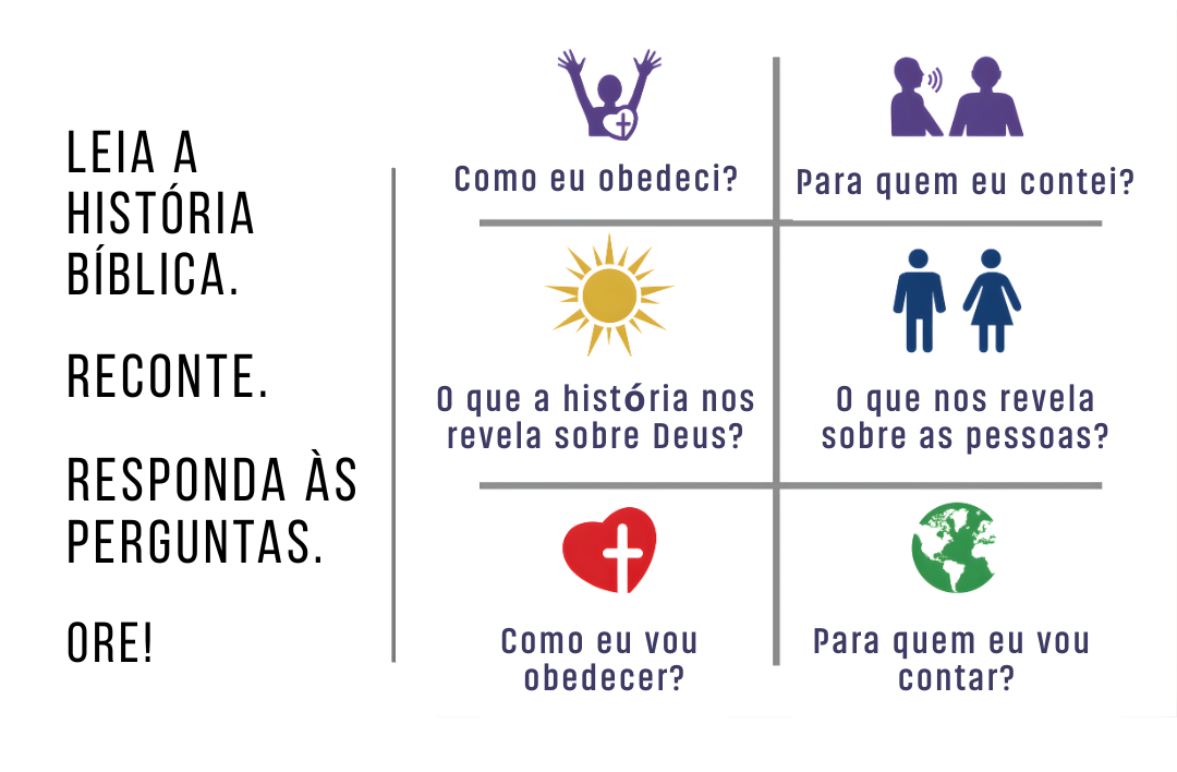 Infográfico do método Leitura Bíblica Descoberta: leia a história bíblica, recontem, respondam às perguntas sobre Deus, as pessoas e a obediência, e orem.